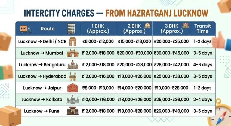 Intercity Charges Hazratganj Lucknow