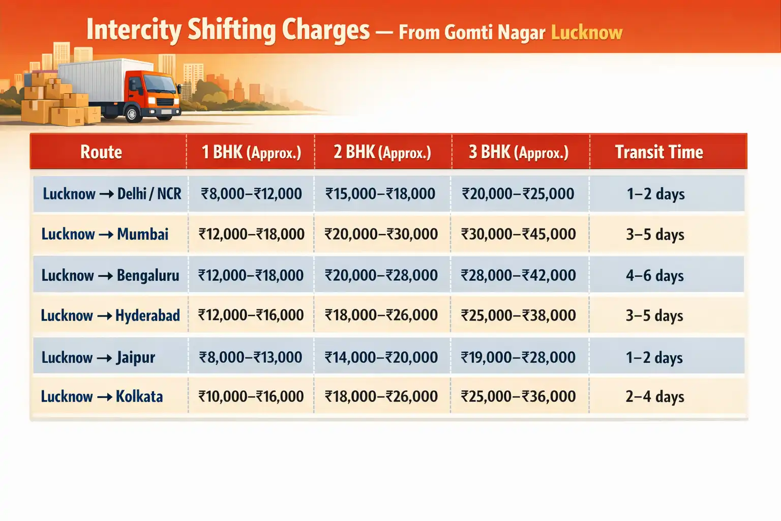 Intercity Shifting Charges From Gomti Nagar Lucknow