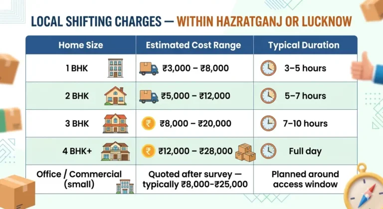 Local Shifting Charges Within Hazratganj or Lucknow
