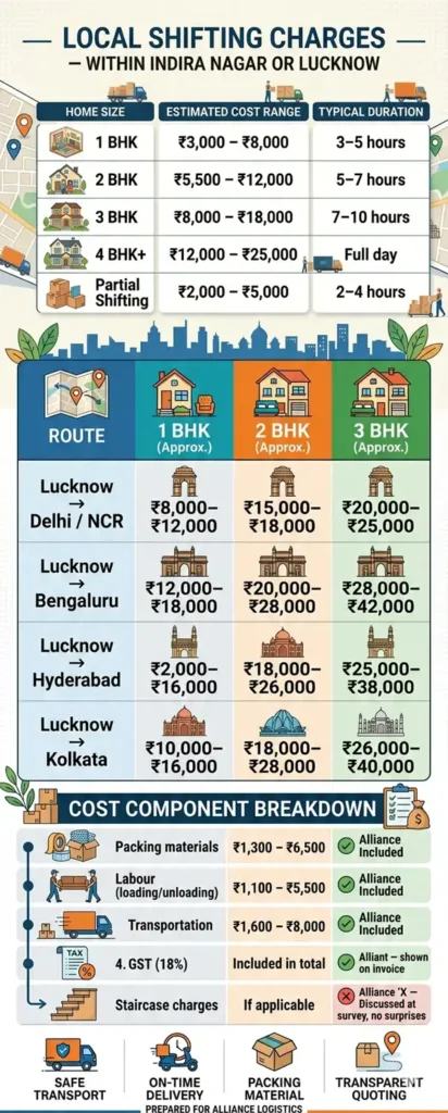 Packers and Movers Charges in Indira Nagar Lucknow