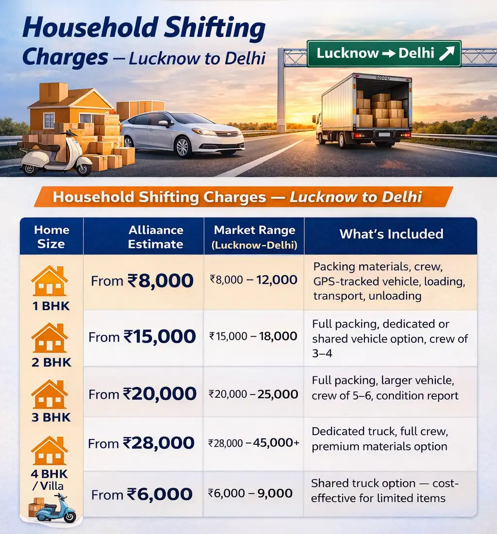 Packers and Movers Lucknow to Delhi Charges