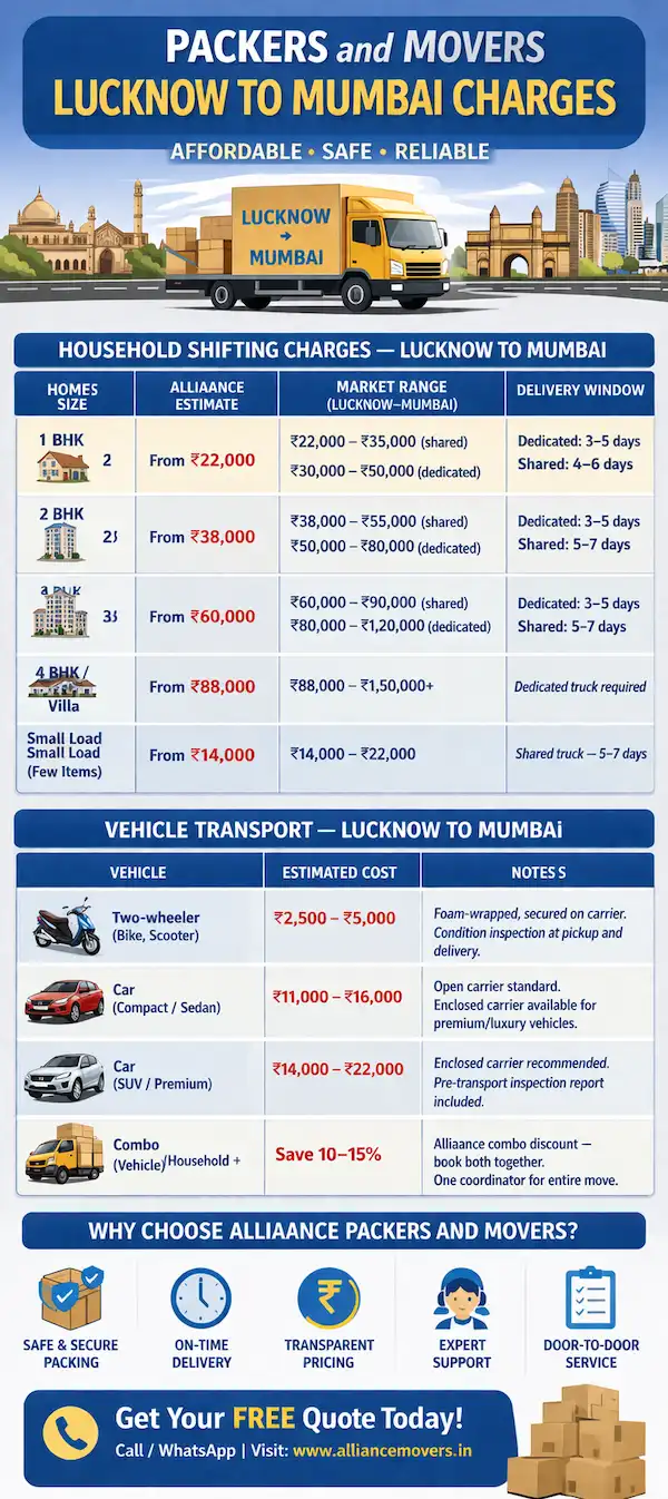 Packers and Movers Lucknow to Mumbai Charges