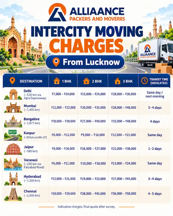 Intercity Packers and Movers Charges in Lucknow
