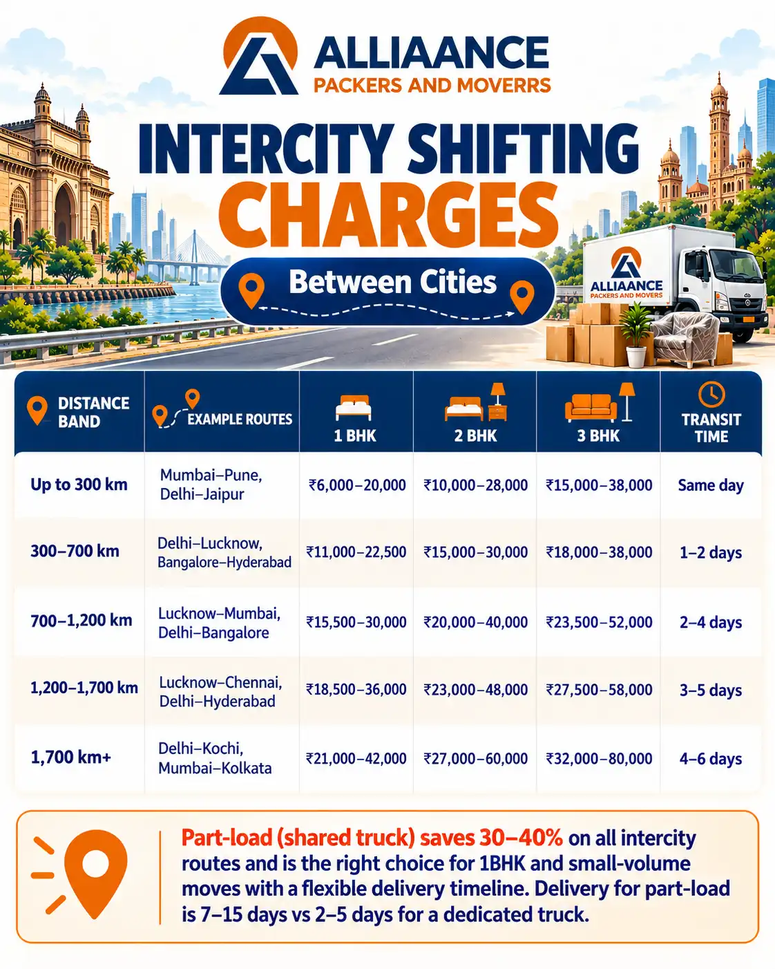 Intercity Shifting Packers and Movers Cost in India