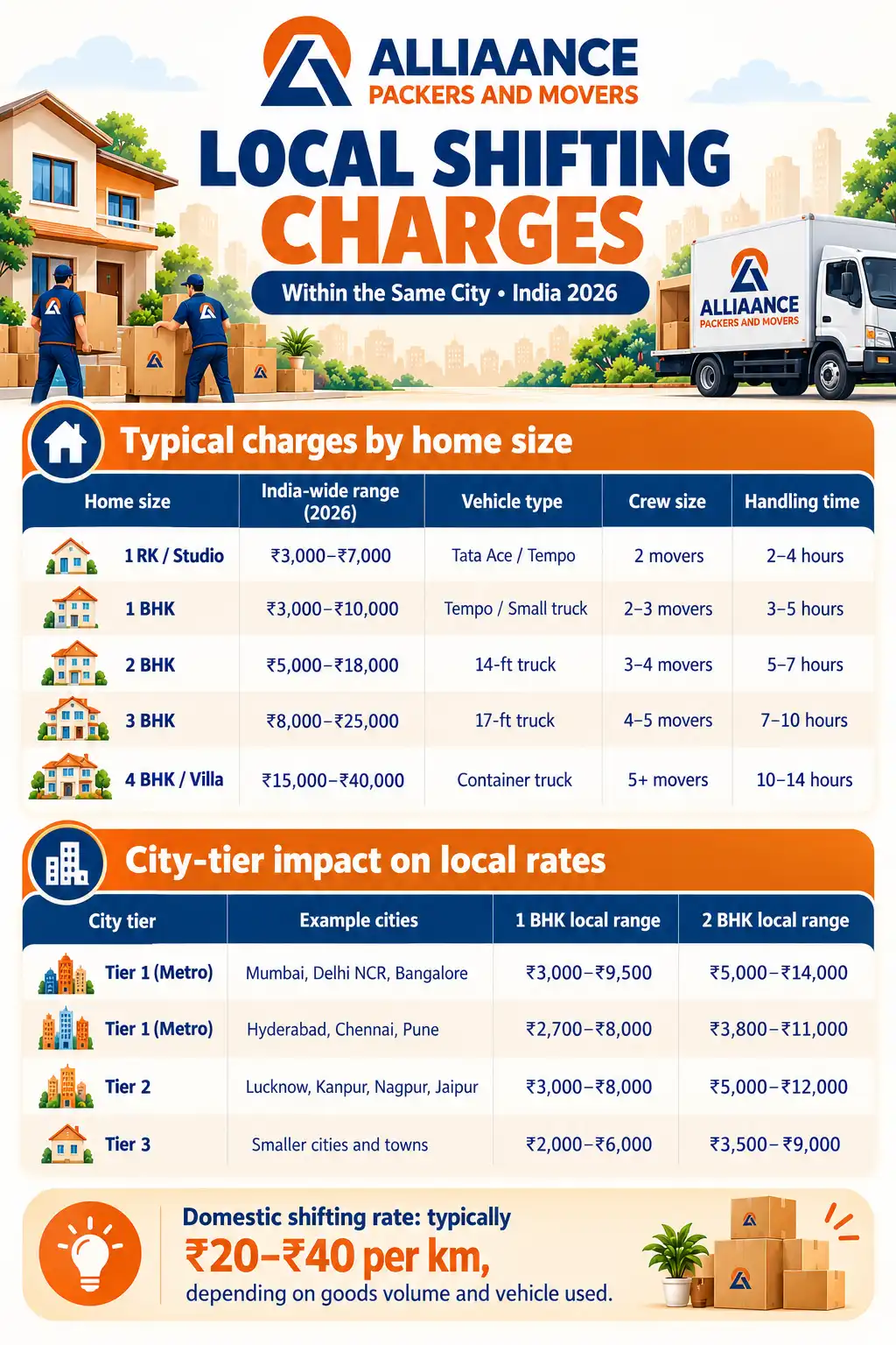 Local Shifting Charges Packers and Movers Cost in India
