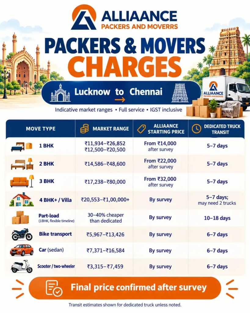 Packers and Movers Charges from Lucknow to Chennai