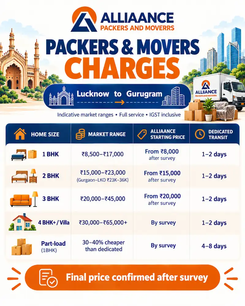 Packers and Movers Charges from Lucknow to Gurugram