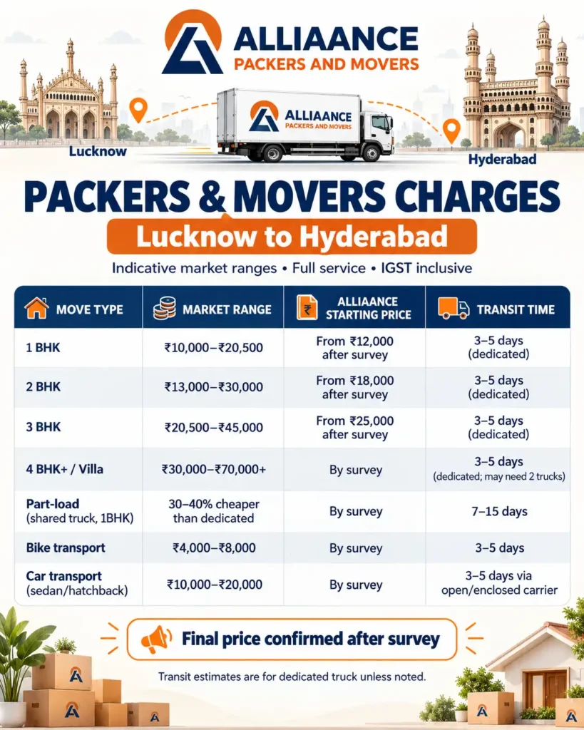 Packers and Movers Charges from Lucknow to Hyderabad Packers and Movers Charges from Lucknow to Hyderabad
