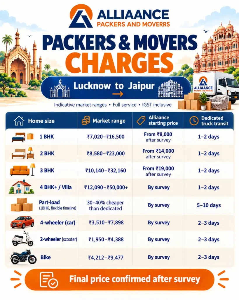 Packers and Movers Charges from Lucknow to Jaipur