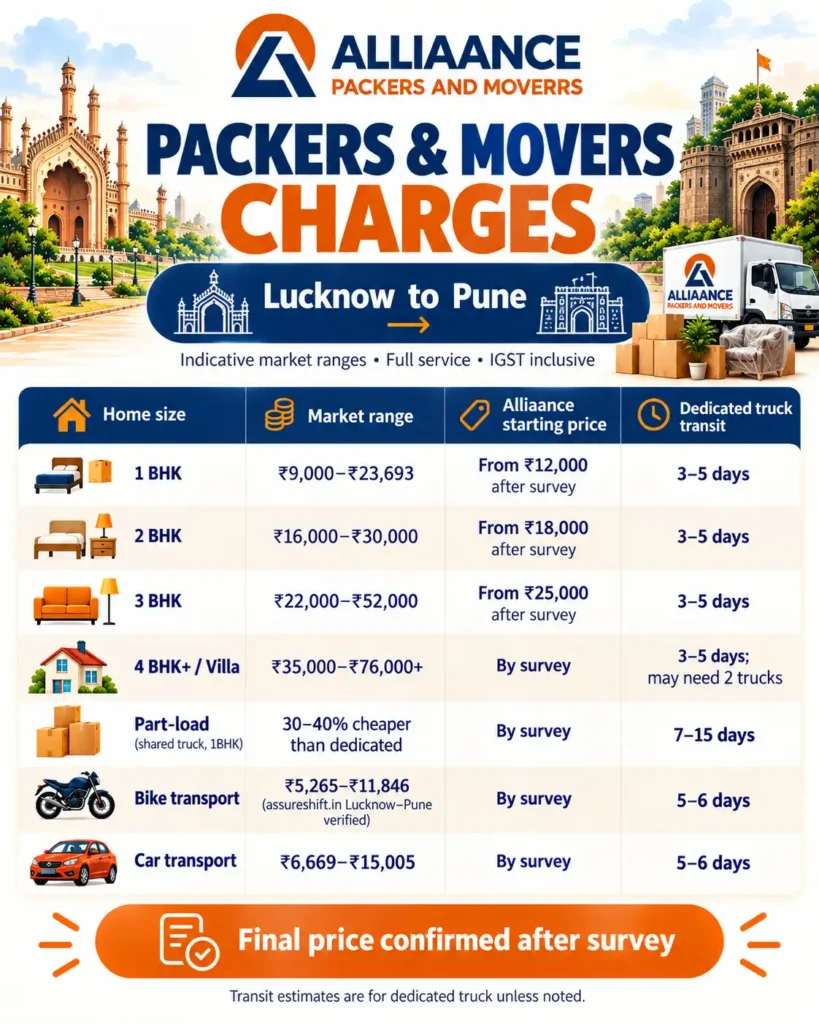 Packers and Movers Charges from Lucknow to Pune