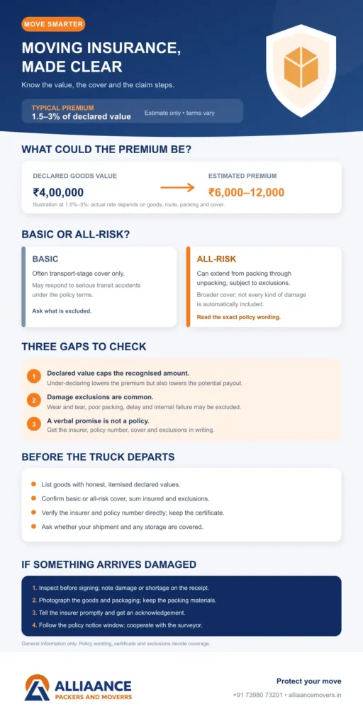 Transit Insurance Coverage and Claims infographic