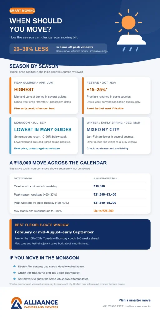 best time to move India season infographic
