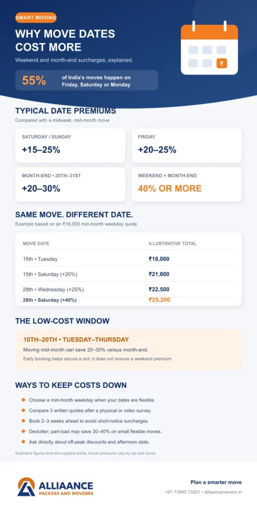 packers movers charges weekend month end infographic