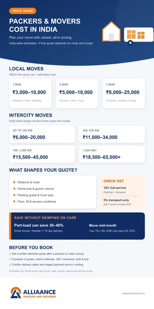packers-movers-cost-india